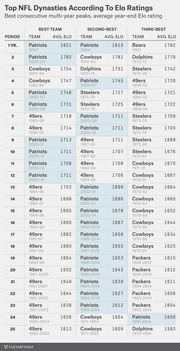 Table ranking top NFL dynasties by Elo ratings showing best, second-best, and third-best teams for periods of 1 to 25 consecutive years with average Elo scores.