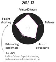 Radar chart showing LeBron James's 2012-13 season performance across five categories: Points/100 possessions, Defense, Assist percentage, Rebounding percentage, and 3-point shooting.