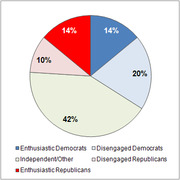 Pie chart showing political affiliation breakdown: Enthusiastic Democrats 14%, Disengaged Democrats 20%, Independent/Other 42%, Disengaged Republicans 10%, Enthusiastic Republicans 14%.