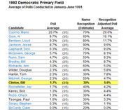 Table showing 1992 Democratic Primary Field poll averages and name recognition-adjusted poll averages for candidates, based on polls from January-June 1991, with Bill Clinton highlighted.