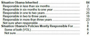 Table showing poll results on whether the economic situation was inherited by Obama or caused by his policies, with response counts.