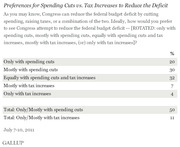 Gallup poll table showing public preferences for spending cuts vs. tax increases to reduce the federal deficit, with percentage breakdowns from July 2011.
