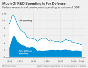 Area chart showing US federal R&D spending as a share of GDP from 1962 to 2016, split between defense and non-defense spending, with total peaking near 12% in the mid-1960s.
