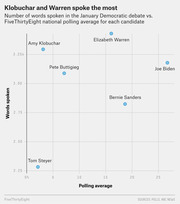 Scatter plot showing words spoken vs. polling average for six Democratic candidates in the January debate, with Klobuchar and Warren speaking the most.