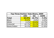 Table showing top three South African parties vote share in 2009 by race group: ANC, DA, and COPE for Total, Black, White, Coloured, and Asian/Indian voters.