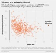 Scatter plot showing effective field goal percentage vs. assist rate for NCAA men's basketball players at high-major schools in 2018-19, with Cassius Winston highlighted as an outlier.