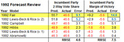 Table showing 1992 forecast review comparing incumbent party 2-way vote share and margin of victory predictions versus actuals for six election forecasting models.