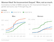 Dual line charts showing cumulative IMDb ratings for An Inconvenient Sequel by gender and score from July 17 through Aug. 29, with men giving more 1-out-of-10 ratings and women giving more 10-out-of-10 ratings.