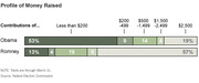 Stacked bar chart comparing the profile of money raised by Obama and Romney, broken down by contribution size categories from less than $200 to $2,500 or more.