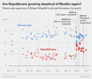 Scatter plot showing share of Democrats and Republicans who approve of Robert Mueller's job performance from July 2017 to July 2019, with annotations for key report release dates.