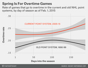 Line chart comparing NHL overtime rates by day of season under the current point system (2005-15) and old point system (1990-99), showing the current system rises toward spring.