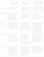 A four-column table comparing pre-election, post-election, and FiveThirtyEight empirical views of traditional political journalists on five 2016 election elements.