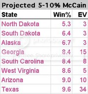 Table showing projected 5-10% McCain states with win percentage and electoral votes for North Dakota, South Dakota, Alaska, Georgia, South Carolina, West Virginia, Arizona, and Texas.