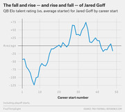 Line chart showing Jared Goff's QB Elo talent rating versus average starter by career start number, illustrating his early struggles, peak performance around start 34, and subsequent decline.