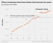 Scatter plot showing chess computer Elo ratings rising from about 1,650 in 1985 to over 3,300 by 2017, surpassing the all-time peak human rating of 2,882.