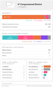 FiveThirtyEight infographic summarizing Iowa's 4th Congressional District with demographics, forecasted delegates, 2016 caucus results, field offices, and candidate events.