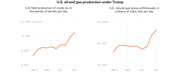 Two line charts showing U.S. crude oil field production in thousands of barrels per day and natural gas gross withdrawals in millions of cubic feet per day under Trump from January to October 2017.