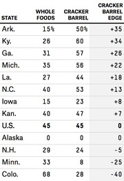 Table comparing Whole Foods and Cracker Barrel favorability percentages by state, with Cracker Barrel edge calculated as the difference.