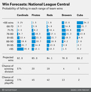 FiveThirtyEight table showing win forecast probabilities, projected wins, division win chances, and playoff chances for NL Central teams: Cardinals, Pirates, Reds, Brewers, and Cubs.
