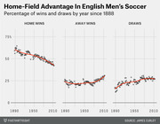 Three scatter plots with trend lines showing home wins, away wins, and draws as a percentage in English men's soccer from 1888 to 2010.
