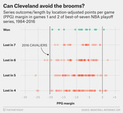 Dot plot showing NBA playoff series outcomes by location-adjusted PPG margin in games 1 and 2, 1984-2016, with 2016 Cavaliers annotated at -20 PPG margin.