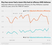 Line chart showing adjusted offensive and defensive efficiency for Roy Williams-coached teams from 1996-97 to 2019-20, illustrating a historic low in both metrics.