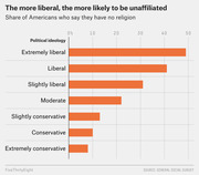 Horizontal bar chart showing the share of Americans who say they have no religion by political ideology, from extremely liberal (~49%) to extremely conservative (~8%).