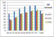 Grouped bar chart showing UK voter turnout by age group for 1997, 2001, and 2005 elections