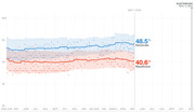 Line chart showing Democratic vs Republican generic ballot polling averages from April 2019 to Election Day Nov. 3, 2020, with Democrats at 48.5% and Republicans at 40.6% as of May 7, 2020.