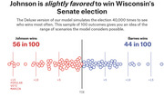 Dot plot showing 100 simulated outcomes of Wisconsin's Senate election, with Johnson winning 56 in 100 and Barnes winning 44 in 100.