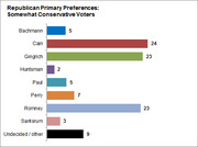 Horizontal bar chart showing Republican primary preferences among somewhat conservative voters, with Cain at 24%, Gingrich and Romney tied at 23%, and others lower.