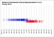 Dot plot showing relative presidential vote by representation in the U.S. House in 2012, with blue dots for Democratic and red dots for Republican districts along a D+100 to R+100 axis.