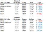 Exit poll data tables for 2004 and 2008 US presidential elections showing share of electorate, candidate vote percentages, and partisan edge by racial group.