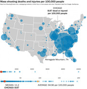 Bubble map of the US showing mass shooting deaths and injuries per 100,000 people by location, with Chicago highlighted at 8.87 and distribution charts below.