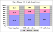 Stacked bar chart showing share of votes in the GOP Nevada Senate Primary across three voter groups: Yesterday's Vote, GOP active voters, and GOP total voters.