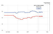 Line chart showing polling averages for the 2022 Pennsylvania Senate race, with Fetterman (blue) leading at 48.7% and opponent (red) at 42.0% as of Oct. 5, 2022.
