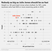 Scatter plot of height vs. 40-yard dash times for NFL wide receivers with 400+ receiving yards in 2016, highlighting Julio Jones as unusually tall and fast.