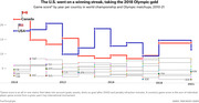 Step line chart showing game scores for USA, Canada, and other countries in women's ice hockey world championships and Olympics from 2010 to 2021, with the USA taking 2018 Olympic gold.