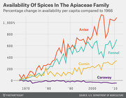 Line chart showing percentage change in per capita availability of four Apiaceae family spices (Anise, Fennel, Cumin, Caraway) compared to 1966 levels, from 1966 to around 2012.