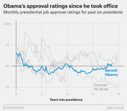 Line chart comparing Obama's monthly job approval ratings to five other past presidents over years into presidency, with Obama highlighted in blue and George W. Bush labeled in gray.
