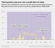 Area chart showing the share of US presidential votes won by major parties versus third parties from 1868 to 2020, with annotations for Teddy Roosevelt and Ross Perot.