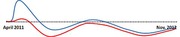 Line chart with blue and red curves tracking two trends from April 2011 to November 2012, with a dotted horizontal reference line.