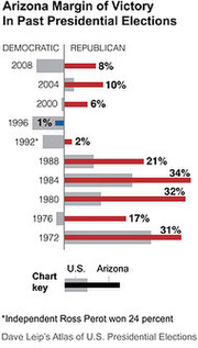 Bar chart showing Arizona margin of victory in past presidential elections comparing Democratic and Republican results from 1972 to 2008.