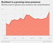 Area line chart showing the monthly share of general news audience who visited Breitbart from April 2015 to July 2016, rising from about 4% to nearly 9%.