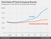 Line chart showing total brand value of tech companies in Interbrand top 100 from 2001 to 2014, with one line for all top 100 and one excluding Apple and Google.
