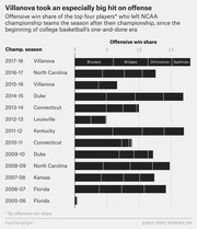 Horizontal stacked bar chart showing offensive win share of top four departing players from NCAA championship teams since the one-and-done era, with Villanova 2017-18 highlighted.