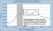 Line chart showing 4-week moving average of initial unemployment claims from 2000 to 2005, with annotation about claims remaining around 400,000 after recession.