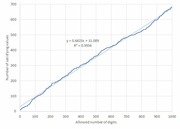 Line chart showing number of satisfying values vs allowed number of digits, with a linear regression line and equation y = 0.6423x + 31.009, R² = 0.9956.