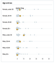Dot plot showing Andrew Yang's polling position by age and sex demographic groups, with gray dots representing other candidates and an orange dot marking Yang.