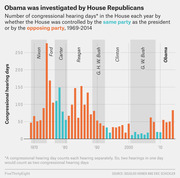 Bar chart showing congressional hearing days in the House from 1969-2014, colored by whether the House was controlled by the same or opposing party as the president.